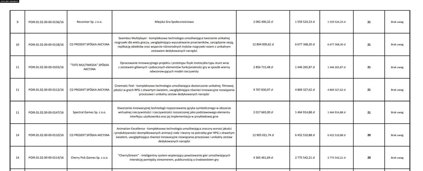 CDPR开发《赛博朋克2077》 波兰政府资助了5000万元